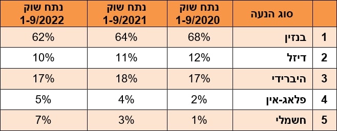 מסירות לפי סוגי הנעה - 2020-2021-2022